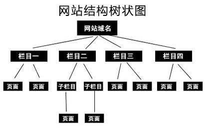 [网站结构优化]网站结构该如何优化？以下策略为你合理优化网站结构